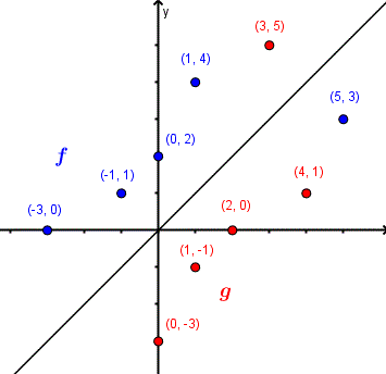 definition of the inverse of a function