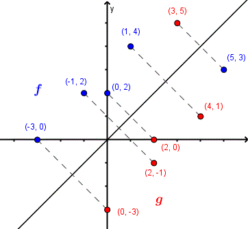 The inverse is not a function