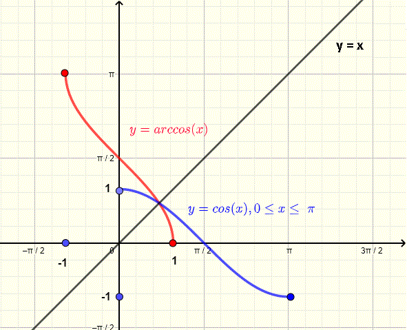 graph of cos(x) and arccos(x)