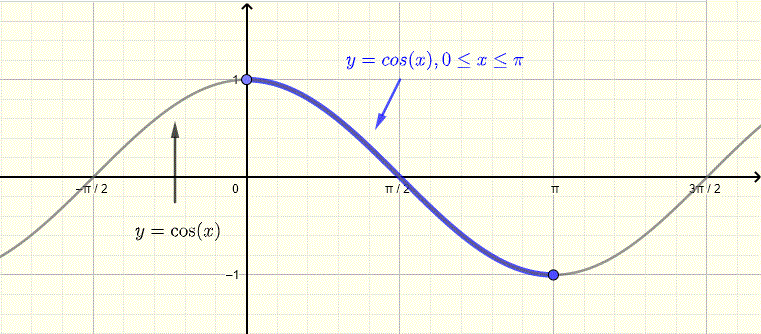 graph of cos(x) with limited domain