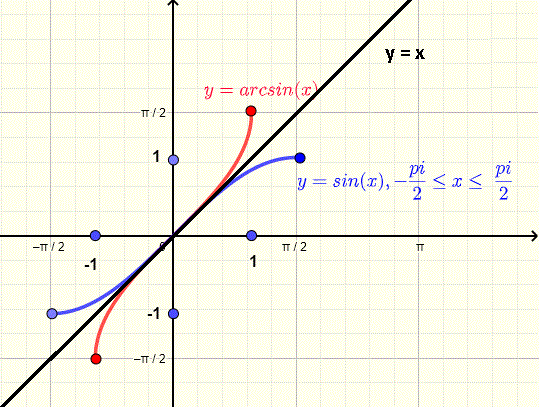 graph of sin(x) and arcsin(x)