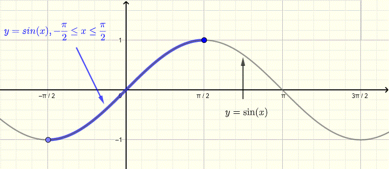 graph of sin(x) with limited domain