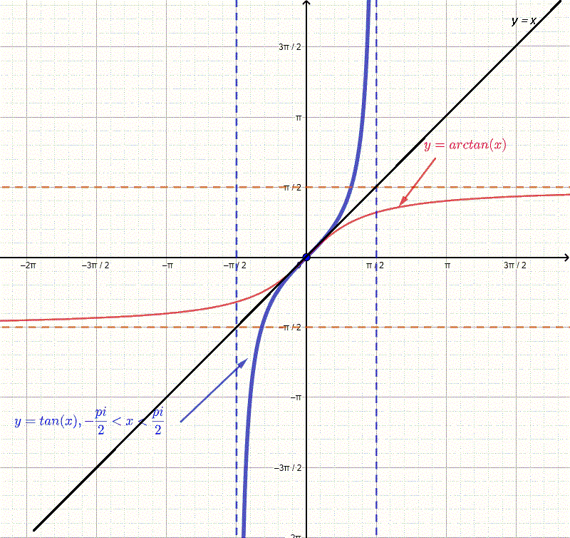 graph of tan(x) and arctan(x)