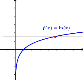 the graph of ln(x) function with a horizontal line that shows that it is not a one to one