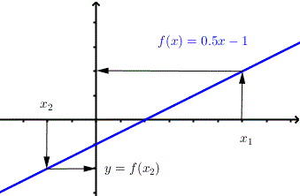 the graph of a one to one function