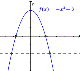 the graph of a quadratic function, not a one to one