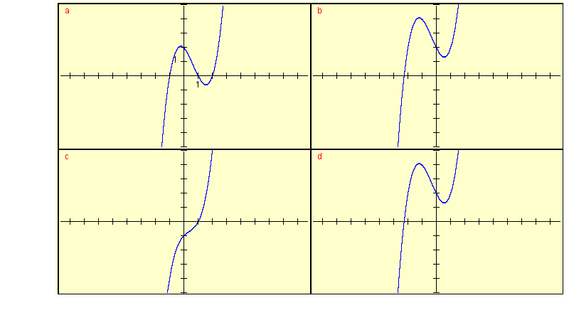 graphs of polynomials for question 4