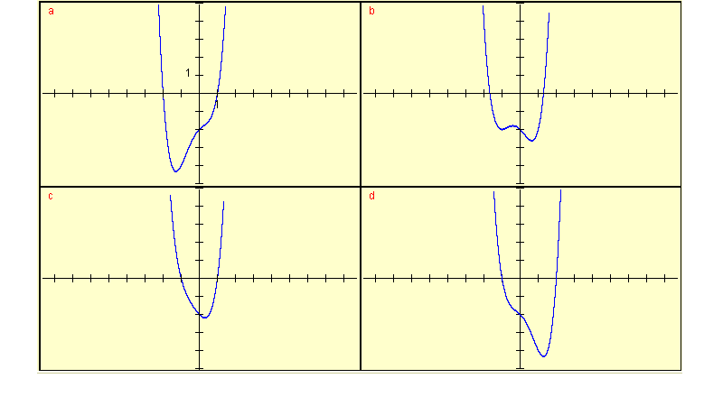graphs of polynomials for question 6