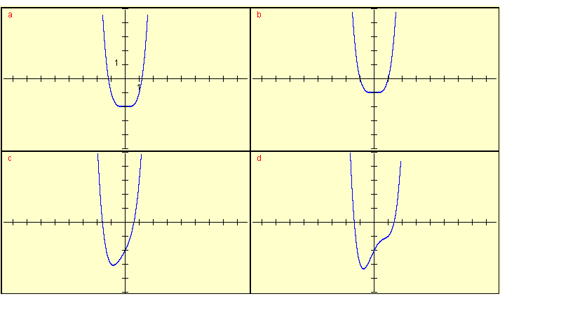 graphs of polynomials for question 9