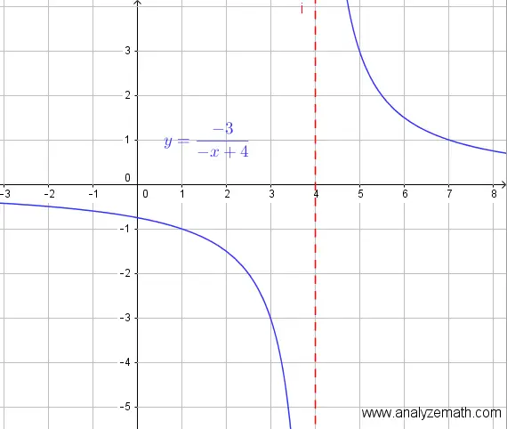 graphical solution to the inequality in question 1