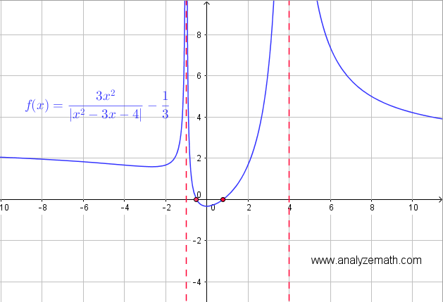 Graphical solution for Example 6 inequality