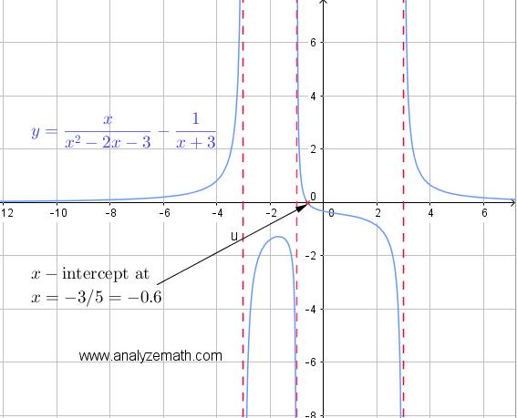 Graphical solution for Example 5 inequality