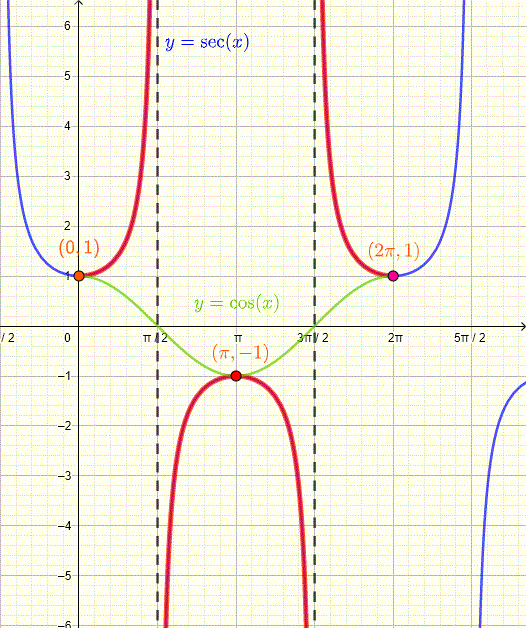graph of sec(x) in a rectangular system of coordinates.