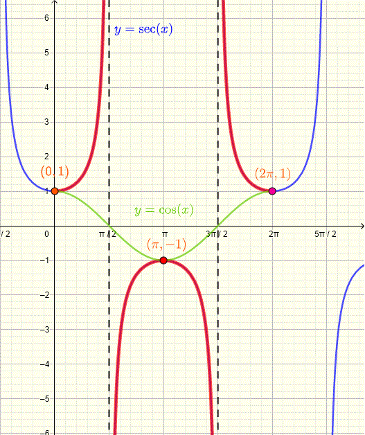 Secant Function sec X Definition Graph Properties Interactive 