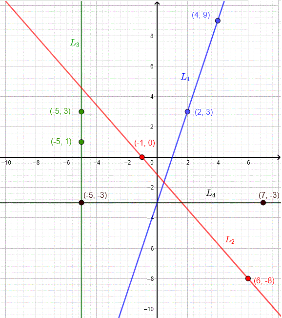 Graph of lines with different slopes