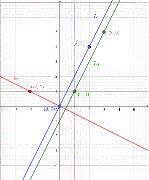 Graph of parallel and perpendicular lines