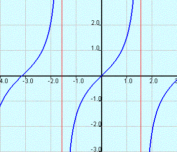 tangent function and asymptotes