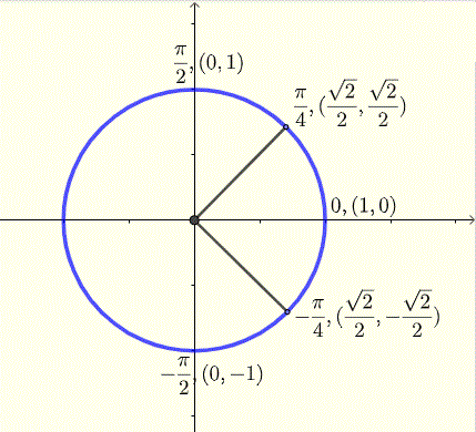 unit circle to help graph tangent.