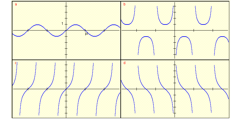 graphs of trigonometric functions for question 2