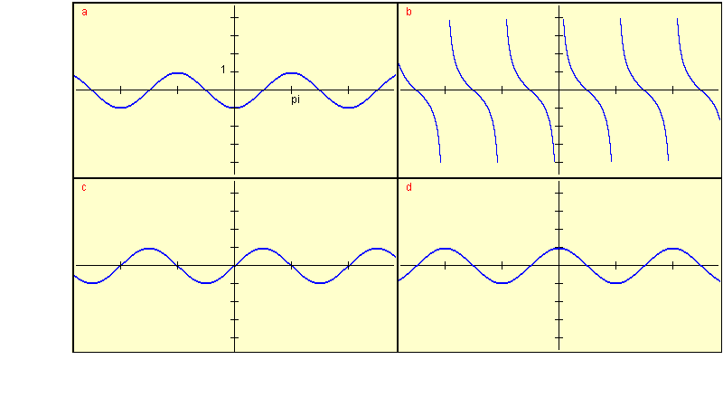 graphs of trigonometric functions for question 3