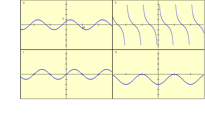 graphs of trigonometric functions for question 4