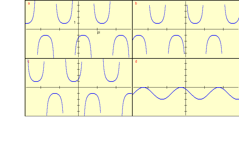 graphs of trigonometric functions for question 5