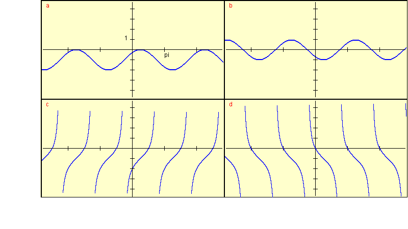 graphs of trigonometric functions for question 6