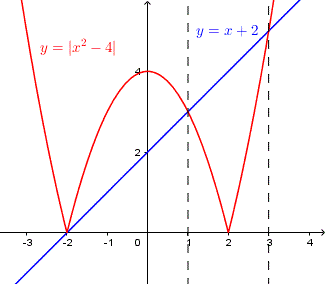 graph of both sides of inequality in question 10).
