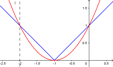 graph of both sides of inequality in question 9.
