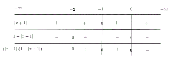table of sign of the inequality in exercise 9.