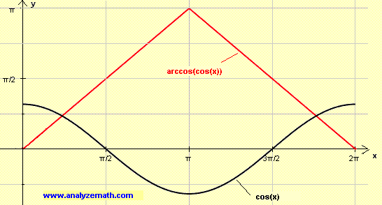 Graph of cos(x) and arccos(cos(x) over one period)