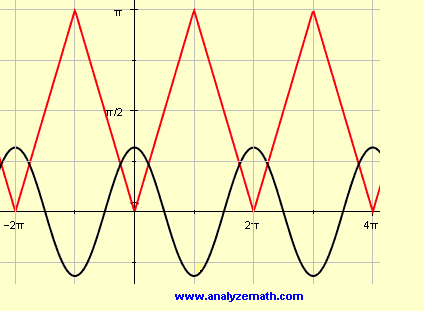 Graph of cos(x) and arccos(cos(x)) over 3 periods