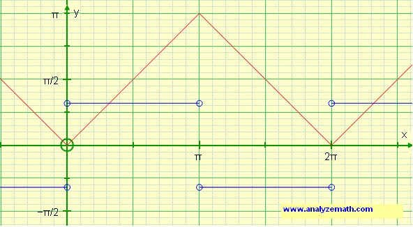 Graph of arccos(cos(x)) and its first derivative