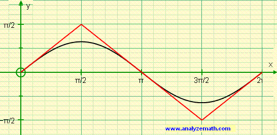 Graph of sin(x) and arcsin(sin(x) over one period)