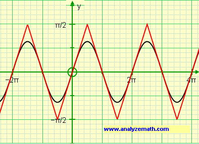 Graph of sin(x) and arcsin(sin(x)) over 3 periods