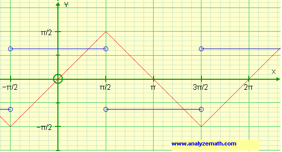 Graph of derivative of arcsin(sin(x))