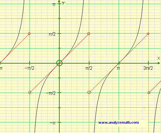 Graph of tan(x) and arctan(tan(x)) over one period)
