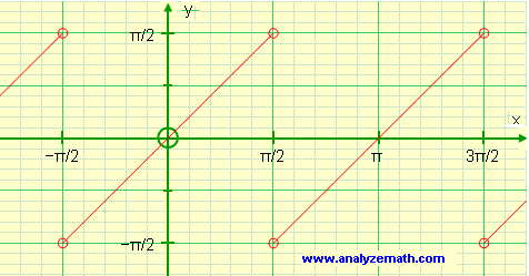 Graph of tan(x) and arctan(tan(x)) over 3 periods