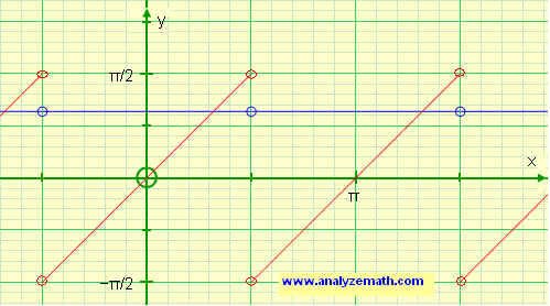 Graph of derivative of arctan(tan(x))