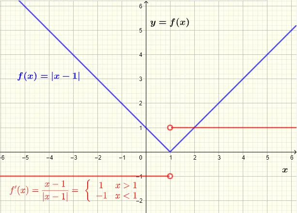 derivative of absolute value function