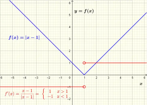 derivada de función de valor absoluto