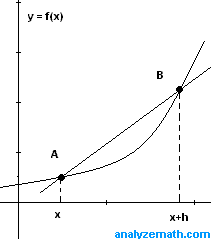 Graphen der Funktion f mit Sekantenlinie