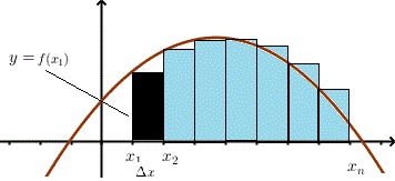 Approximation of area under a curve