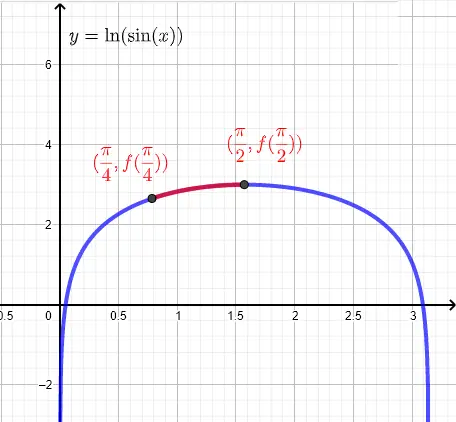 Arc Length Along the Curve y = ln(sin(x))