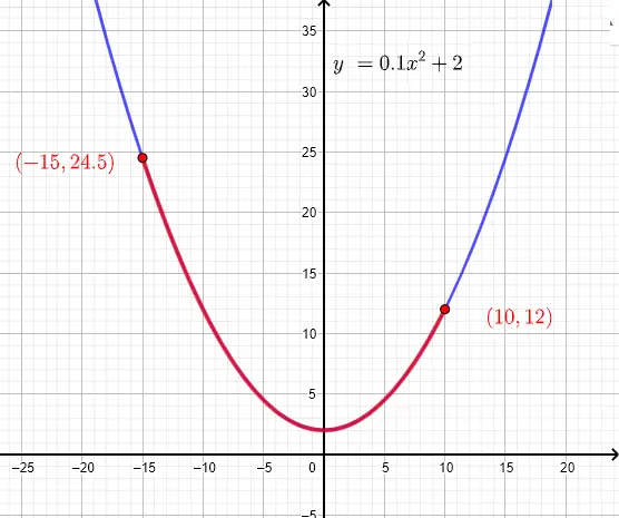 Arc Length of a Parabola