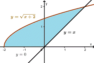 area between curves, example 2