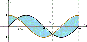 area between curves sin(x), cos(x), example 3