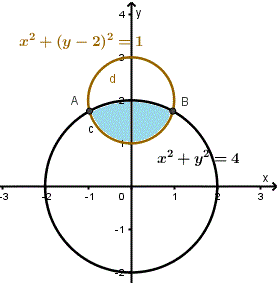 area between enclosed by overlapping circles, example 5