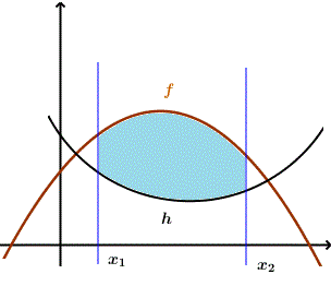 finite area between two curves defined as functions of x