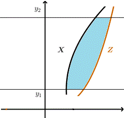 finite area between two curves defined as functions of y
